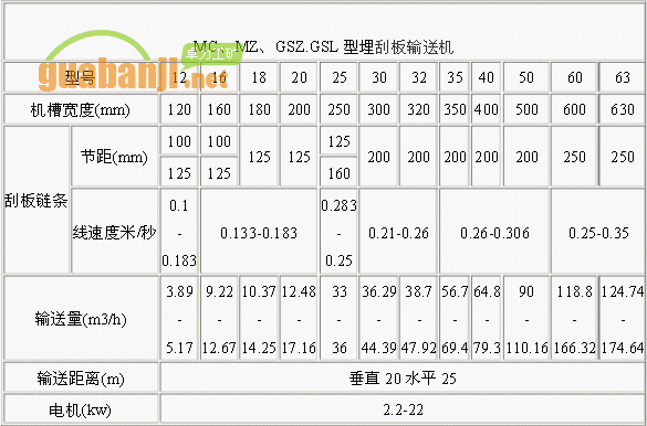 MC、MZ、GSZ.GSL型埋刮板輸送機(jī)技術(shù)參數(shù)表