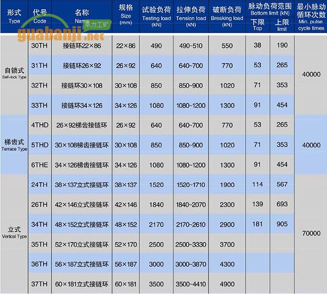 自鎖式、梯齒式和立式接鏈環(huán)技術參數(shù)表