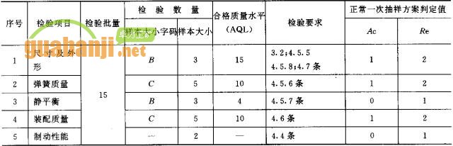 緊鏈器出廠檢驗項目、檢驗數(shù)量及檢驗要求